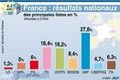 Résultats européennes